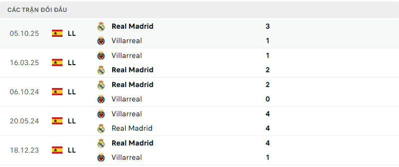 Lịch sử đối đầu Villarreal vs Real Madrid