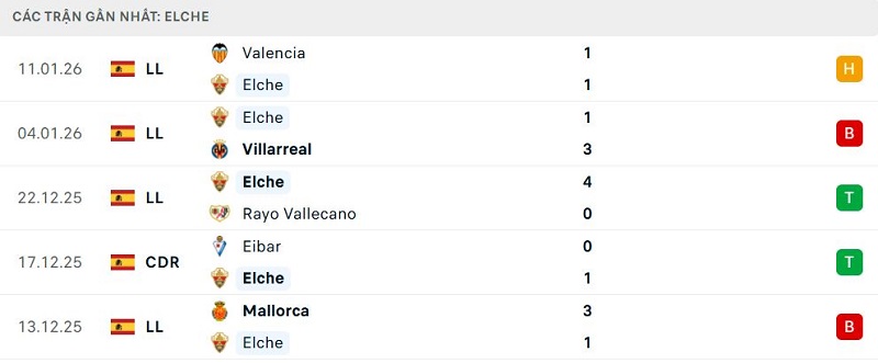 Phong độ Elche 5 trận đã qua Phong độ Elche 5 trận đã qua