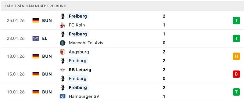 Phong độ Freiburg 5 trận đã qua Phong độ Freiburg 5 trận đã qua
