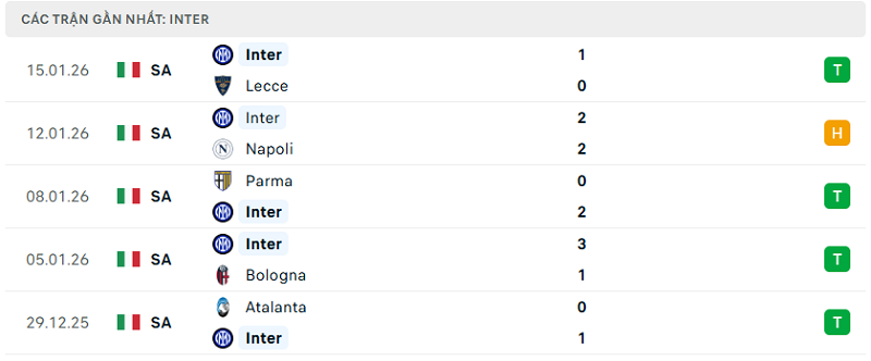 Phong độ Inter 5 trận đã qua Phong độ Inter 5 trận đã qua