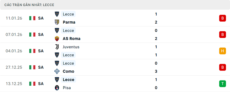 Phong độ Lecce 5 trận đã qua