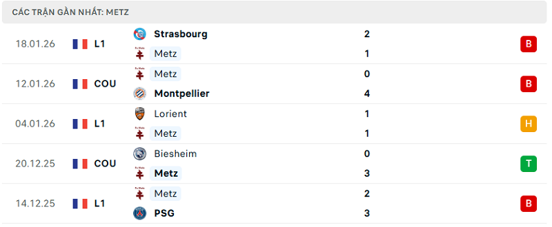Phong độ Metz 5 trận đã qua