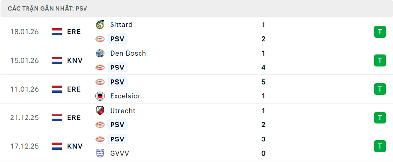 Phong độ PSV Eindhoven 5 trận đã qua Phong độ PSV Eindhoven 5 trận đã qua