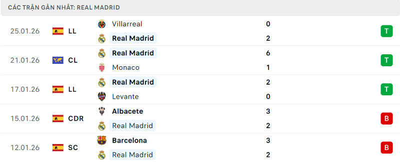 Phong độ Real Madrid 5 trận đã qua