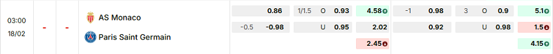 Bảng kèo mới nhất trận Monaco vs PSG