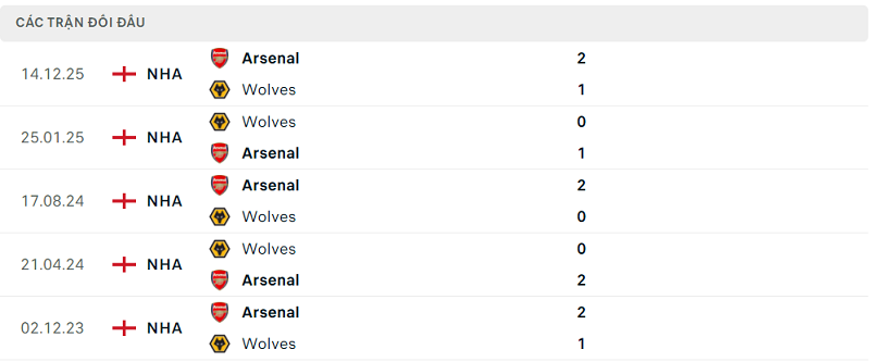 Lịch sử đối đầu Wolves vs Arsenal Lịch sử đối đầu Wolves vs Arsenal