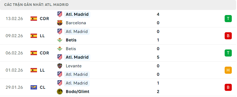 Phong độ Atl. Madrid 5 trận đã qua Phong độ Atl. Madrid 5 trận đã qua