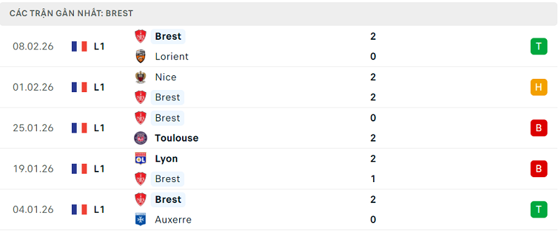 Phong độ Brest 5 trận đã qua Phong độ Brest 5 trận đã qua